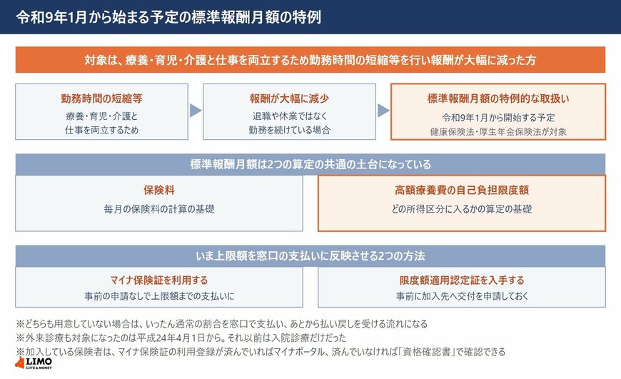 標準報酬月額の特例の対象と、保険料および高額療養費の自己負担限度額への効き方を示した図