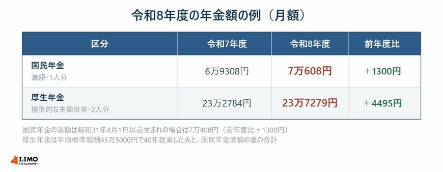 令和8年度の年金額の例