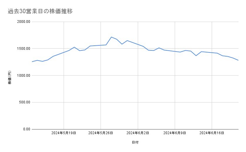 北海道電力の株価推移(過去30営業日)