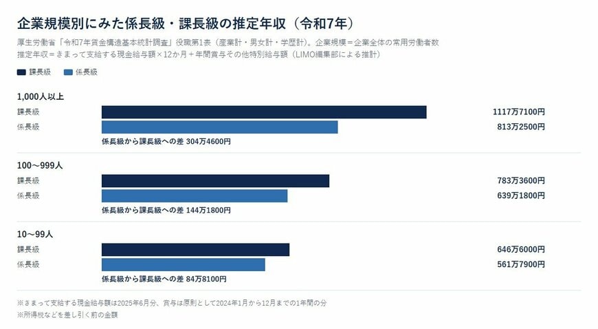 企業規模別にみた係長級・課長級の推定年収