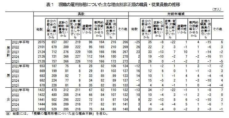 現職の雇用形態についた主な理由別非正規の職員・従業員数の推移