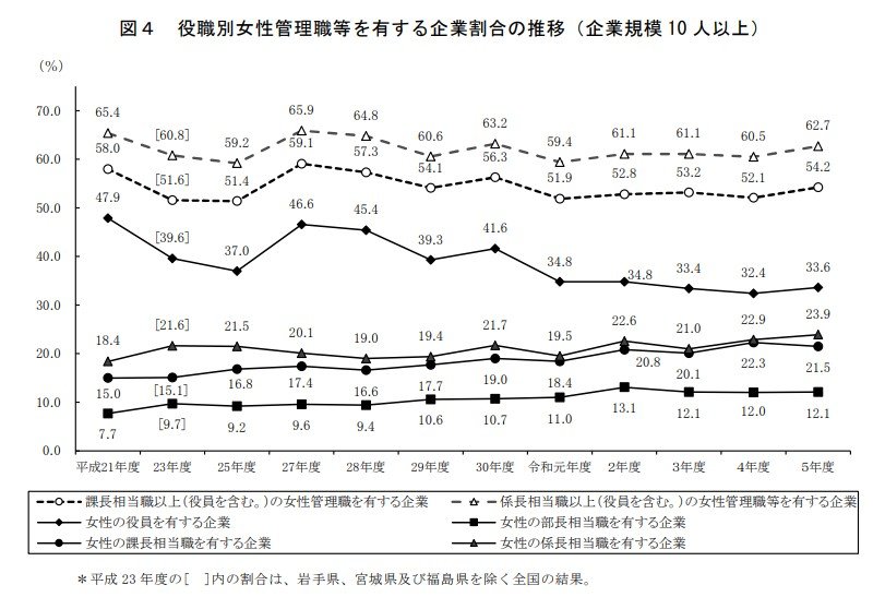 役職別女性管理職等を有する企業割合の推移(企業規模10人以上)
