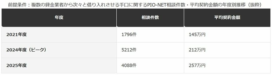 借入先による総量規制の適用有無