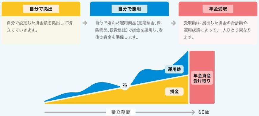 iDeCo(イデコ)の特徴