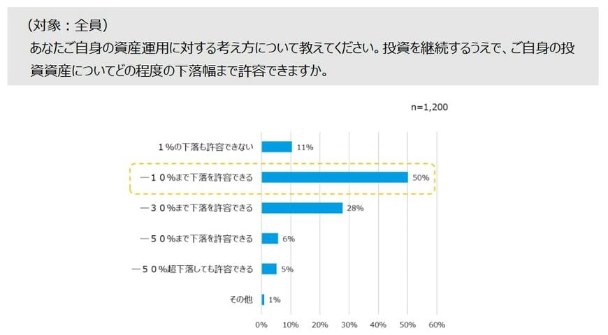 リスク許容度は何パーセント?