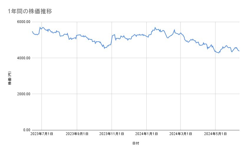 オリエンタルランドの株価推移（1年間）