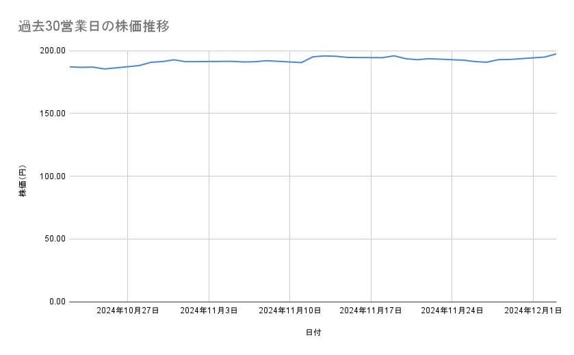 <strong>ソフトバンクの株価推移（過去30営業日）</strong><br type="_moz">