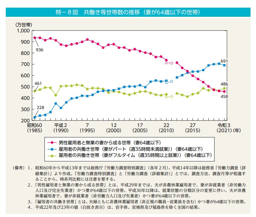 専業主婦世帯と共働き世帯の数