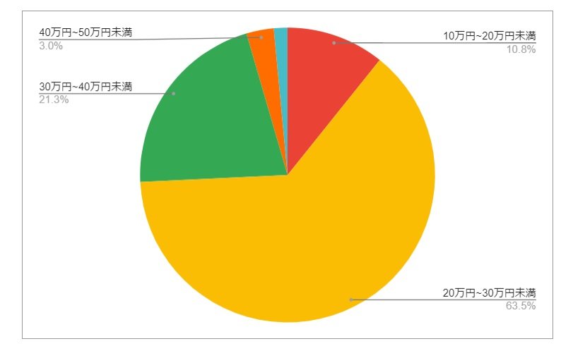 千葉県成田市の月給分布の円グラフ