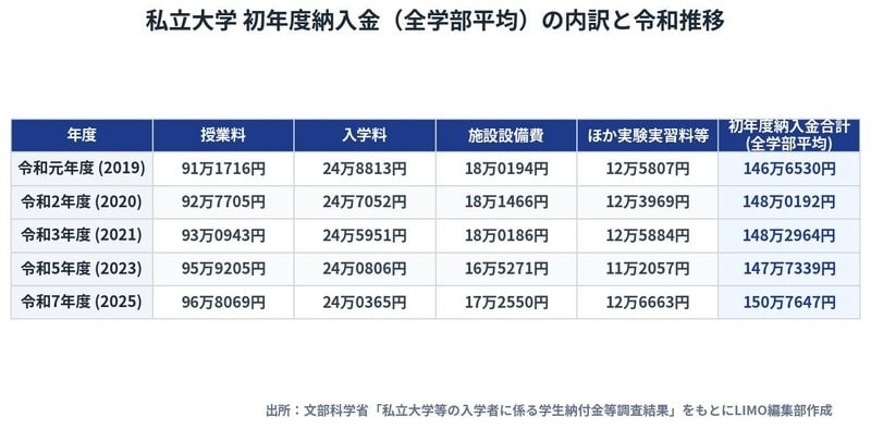 【5回分のデータ比較】私立大学（学部）初年度納入総計150万7647円への推移