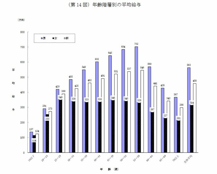 年齢階層別の平均給与