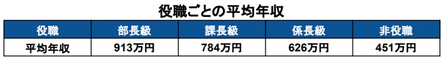 出所：総務省統計局「賃金構造基本統計調査」をもとに筆者作成