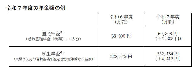 出所:厚生労働省「令和7年度の年金額改定についてお知らせします~年金額は前年度から 1.9%の引上げです~」