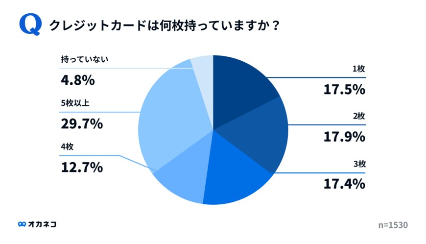 出所：株式会社400F「＜クレジットカードに関する調査＞所持・利用トップは！？2人に1人は持っている「楽天カード」！所持枚数は5枚以上が最多、利用のメインは「オンラインショッピング」