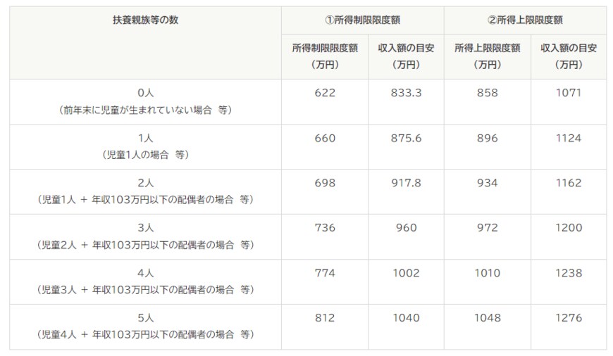 出所：内閣府「児童手当制度のご案内」