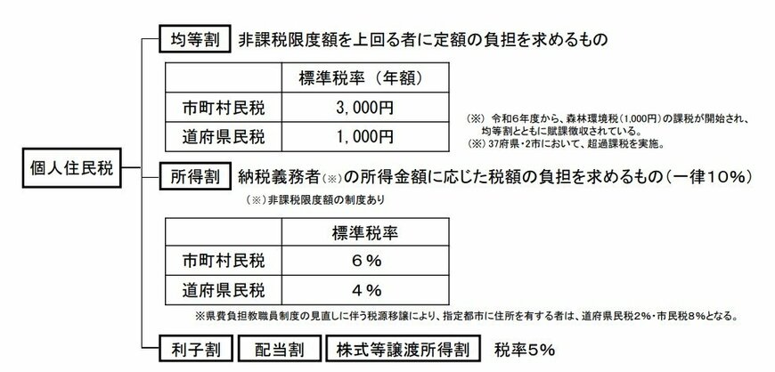 出所：総務省「個人住民税」