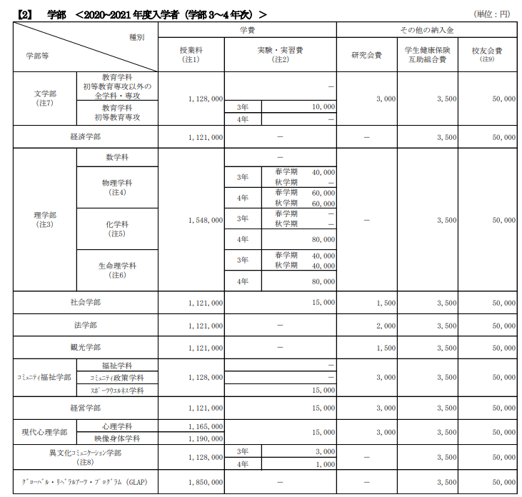 出所：立教大学「2023年度の学費について」
