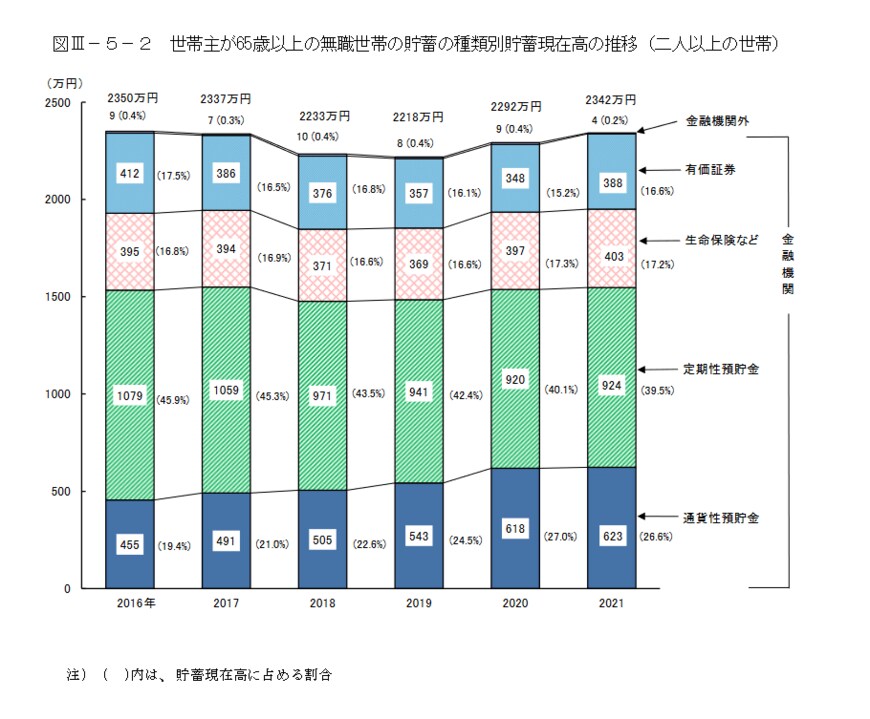出所：総務省統計局「家計調査年報（家計収支編）2021年（令和3年）Ⅱ総世帯及び単身世帯の家計収支」 平均貯蓄現在高：2342万円