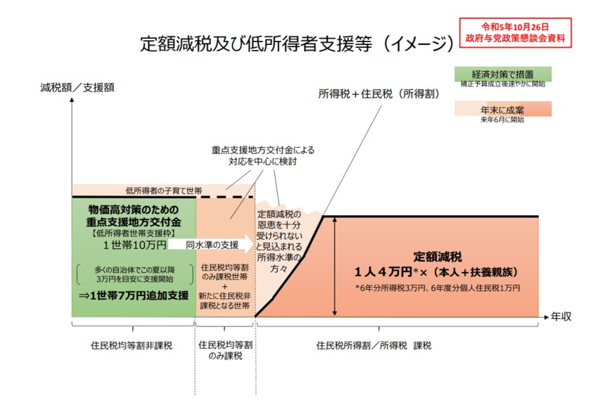 出所：首相官邸「ポイント（定額減税及び低所得者支援等）」