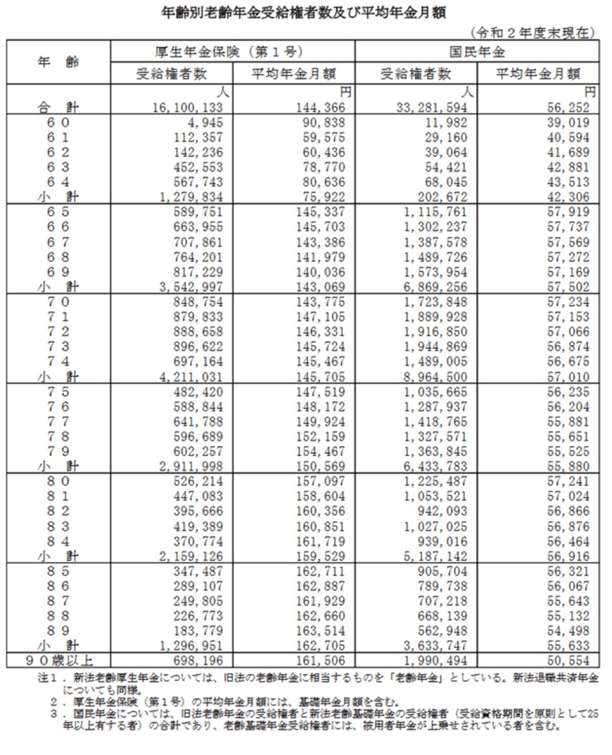 出典：厚生労働省「令和2年度厚生年金・国民年金事業の概況」