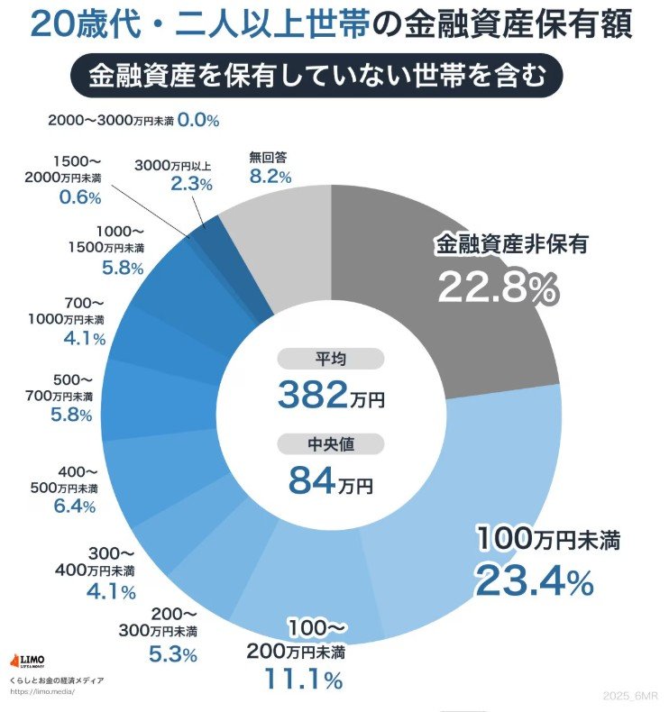出所：金融経済教育推進機構「家計の金融行動に関する世論調査 2024年」をもとにLIMO編集部作成