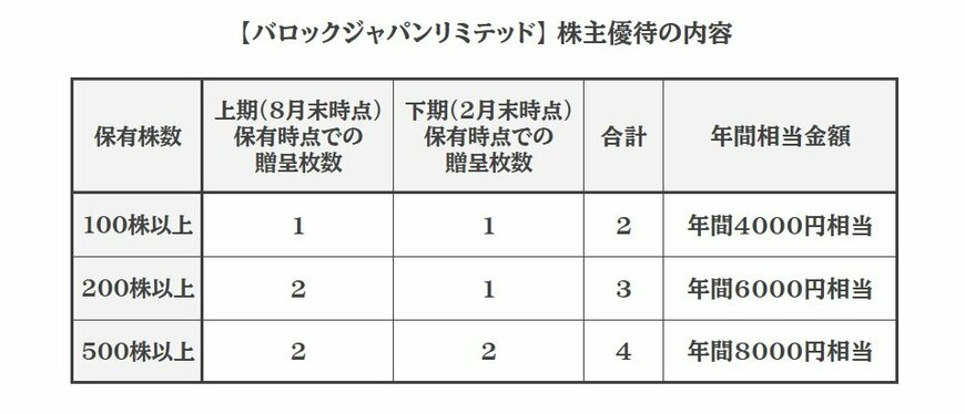 出所：バロックジャパンリミテッド IR情報より筆者作成