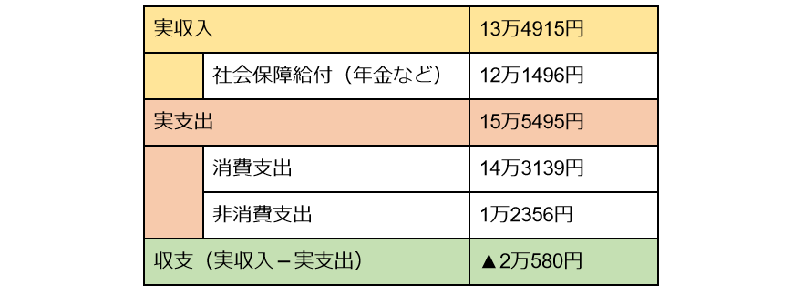 出所:総務省「家計調査 家計収支編 単身世帯 6 職業別 年次 2022年」をもとに筆者作成