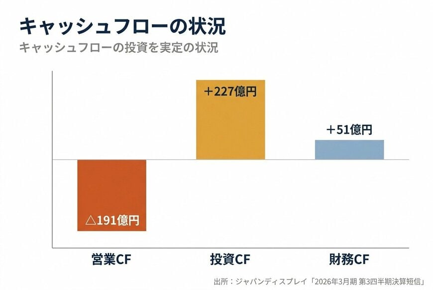 出所：ジャパンディスプレイ「2026年3月期 第3四半期 決算短信」を基にイズミダイズム作成