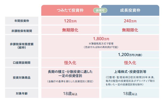 出所：金融庁「はじめてみよう！NISA早わかりガイドブック」