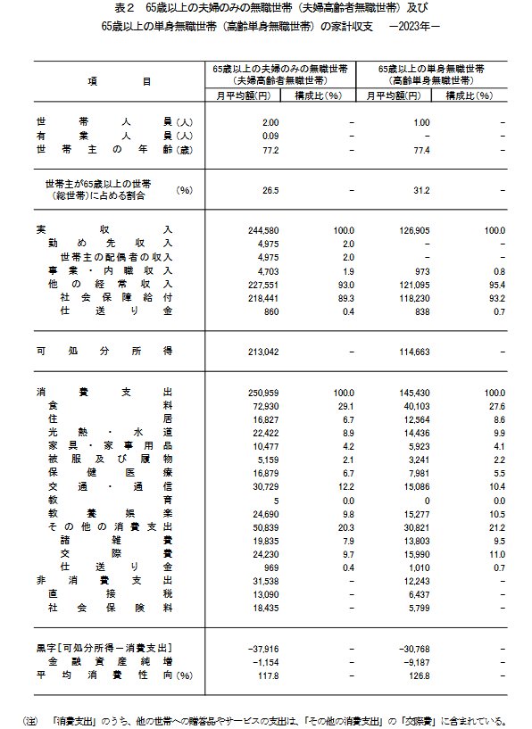 出所：総務省統計局「家計調査報告【家計収支編】2023年（令和5年）平均結果の概要」