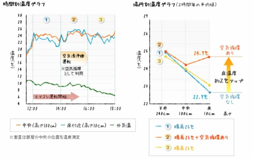 出所：ダイキン工業株式会社「エアコン暖房の賢い使い方を提案せよ！」