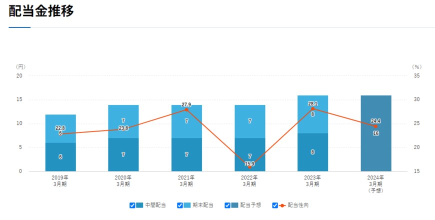 出所：王子ホールディングス株式会社「配当」