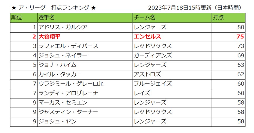 出所：MLB.comの公開情報をもとに筆者作成