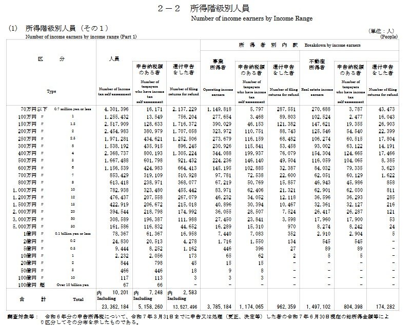 出所：国税庁「令和6年度統計年報」第Ⅱ編 直接国税編2申告所得税 2－2 所得階級別人員 (1) 所得階級別人員（その1）
