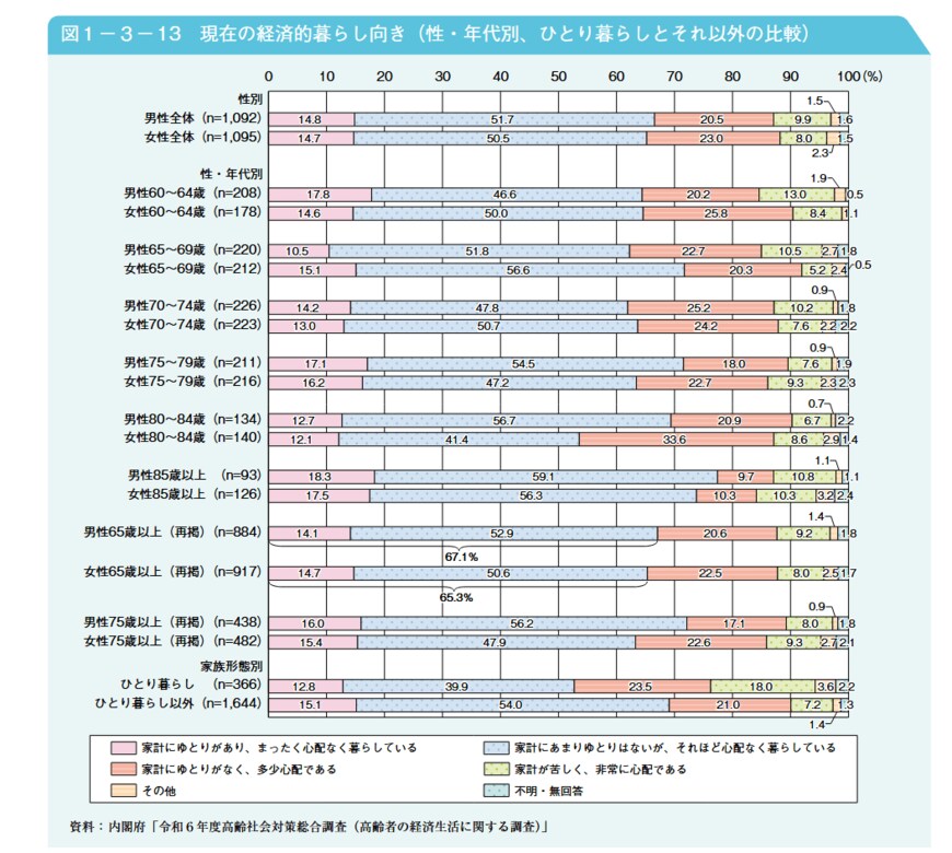 出所：厚生労働省「令和7年版　高齢社会白書」