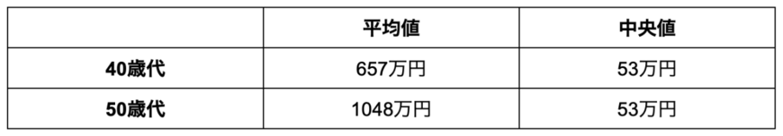 出所：金融広報中央委員会「家計の金融行動に関する世論調査」をもとに筆者作成