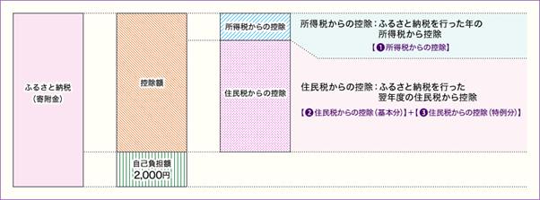 出所：総務省「ふるさと納税のしくみ/税金の控除について」