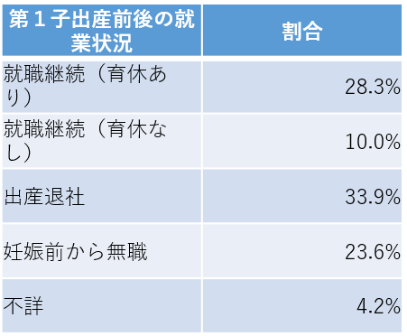 第1子出産前後の就業状況（内閣府男女共同参画局の資料をもとに編集部作成）