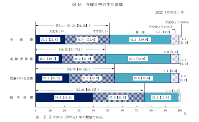 出所： 厚生労働省「2022（令和4）年 国民生活基礎調査の概況」