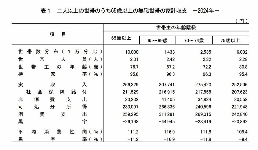出所：総務省統計局「家計調査報告書〔家計収支編〕2024年（令和6年）平均結果の概要」