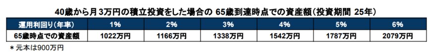 出所：金融庁「資産運用シミュレーション」を基に筆者作成