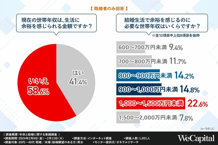 出所：WeCapital株式会社「年収と結婚」に関する調査