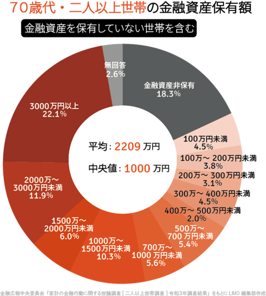 出所：金融広報中央委員会「家計の金融行動に関する世論調査［二人以上世帯調査］（令和3年）」