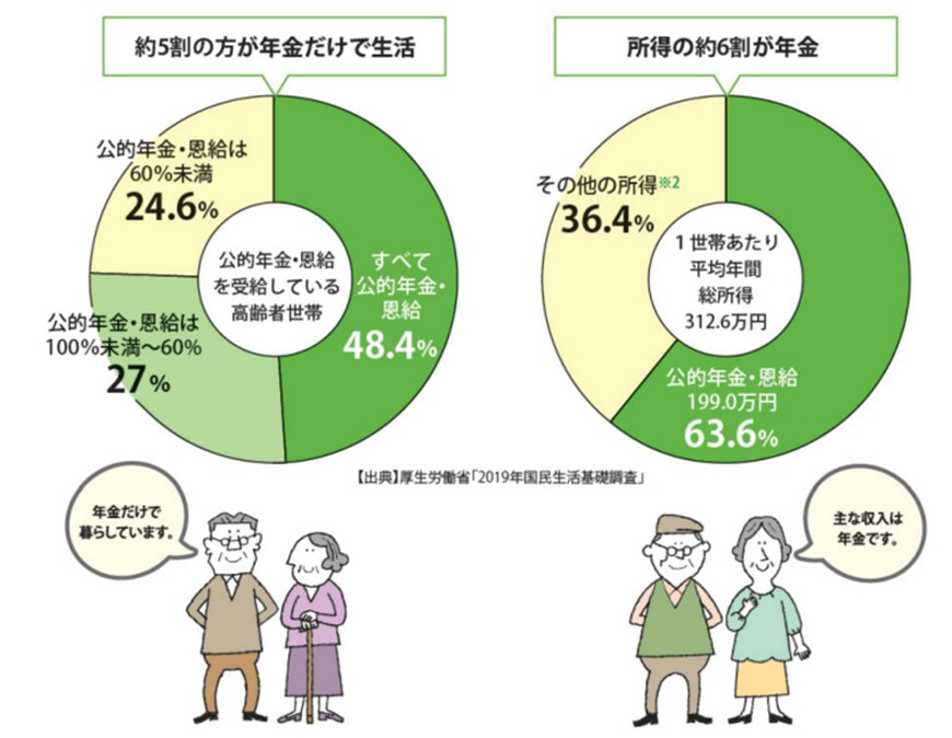 出典：日本年金機構「知っておきたい年金のはなし」