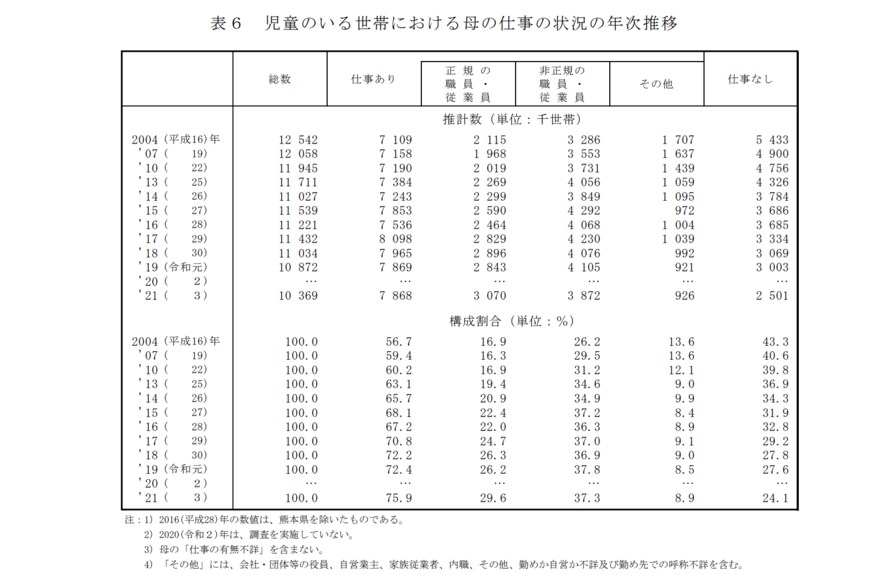 出所：厚生労働省「2021年　国民生活基礎調査の概況」