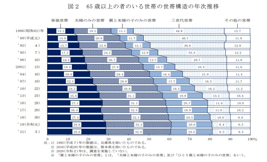 出所：厚生労働省「2021年　国民生活基礎調査の概況」