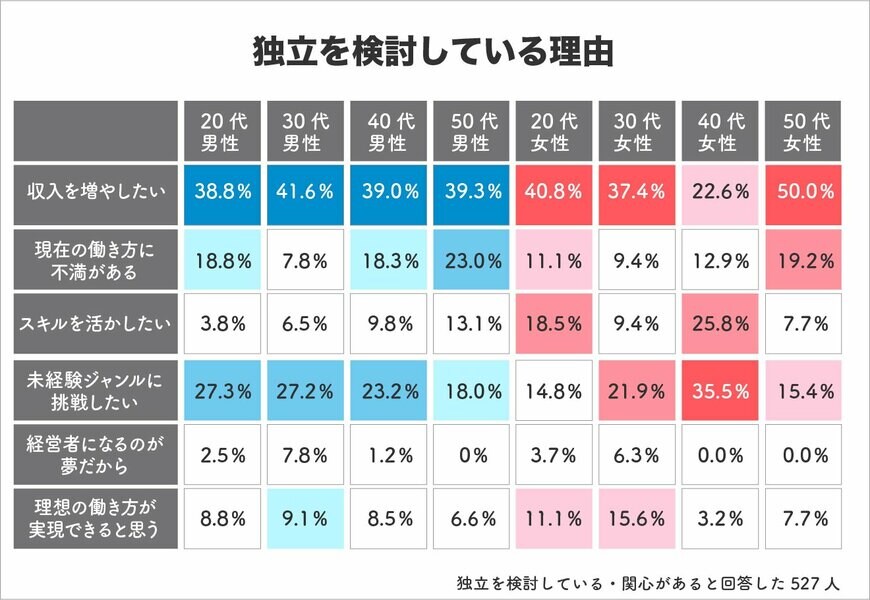 出所：株式会社Dai「独立開業に関する意識」