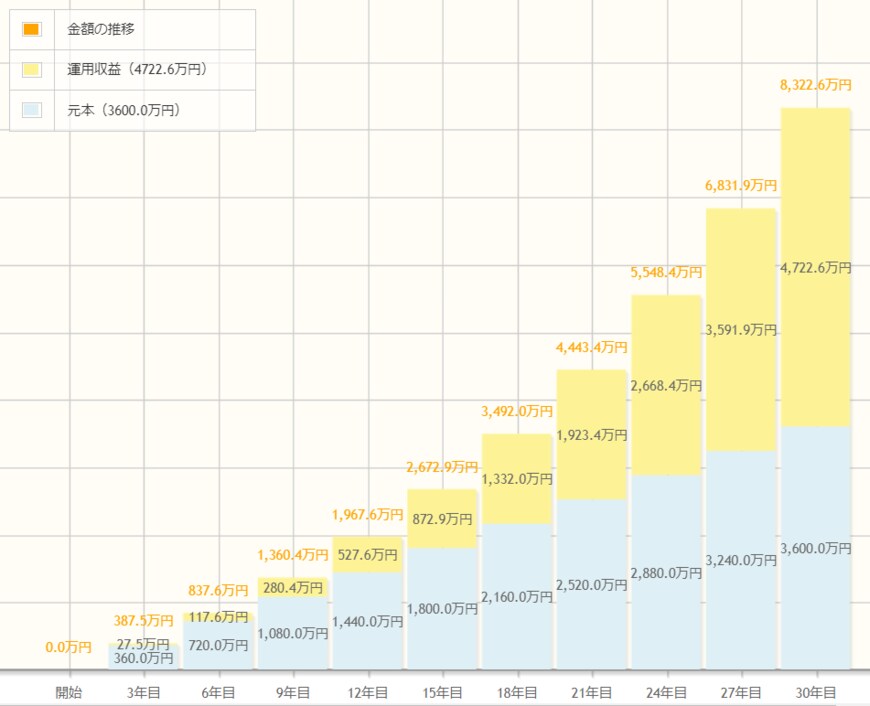 出所：金融庁「資産運用シミュレーション」