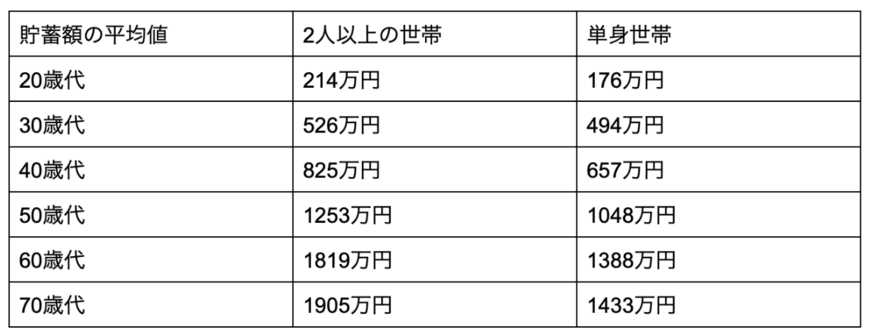 出所：金融広報中央委員会「家計の金融行動に関する世論調査[二人以上世帯調査] 令和4年調査結果」
金融広報中央委員会「家計の金融行動に関する世論調査［単身世帯調査］ 令和4年調査結果」をもとに筆者作成