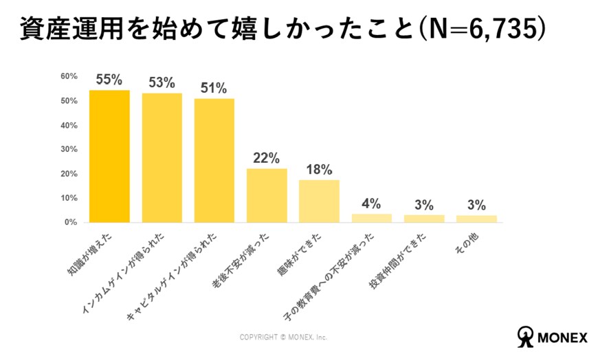 出所：マネックス証券株式会社「10月4日は「投資の日」資産運用に関する調査結果を公表」